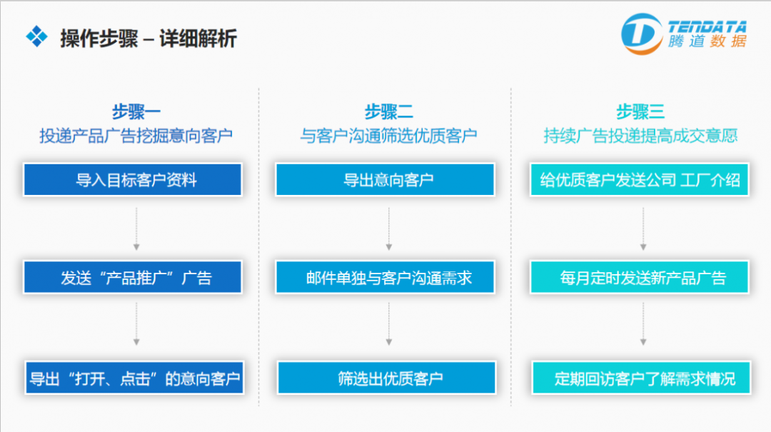 Abpay云邮通  外贸邮件营销战术升级