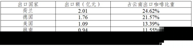 咖啡豆出口国家