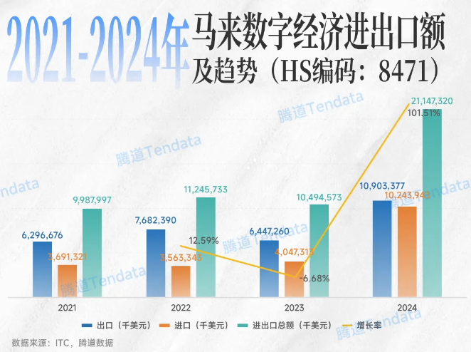 马来西亚贸易